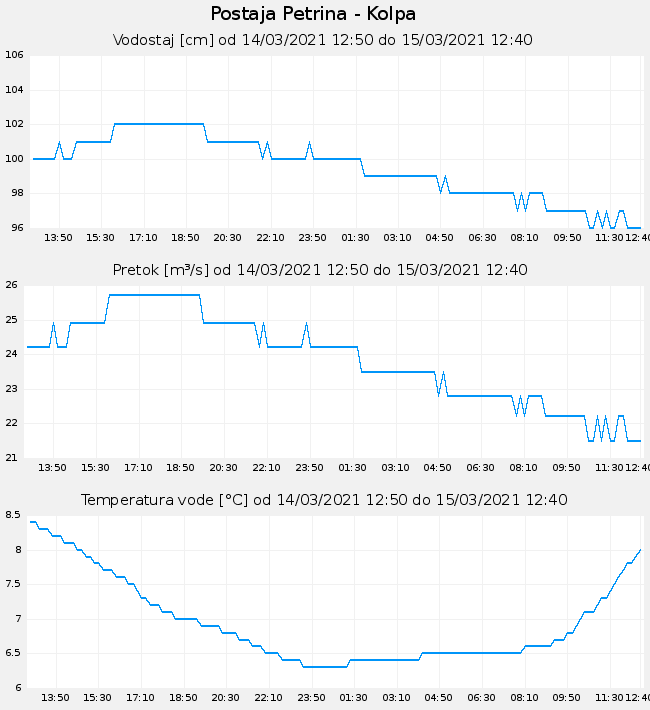 Vodostaj, pretok in temperatura reke Kolpe na vodomerni postaji Petrina.png